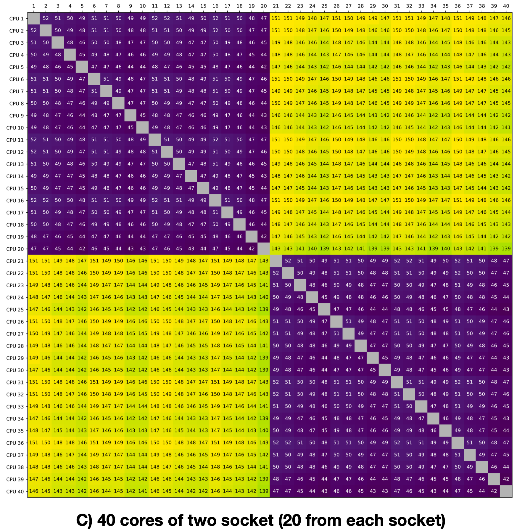 Latency plots for the third configuration of the full node